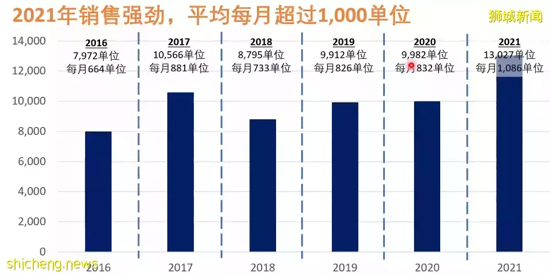 老調再彈，虎年新加坡房價是否會虎虎生威