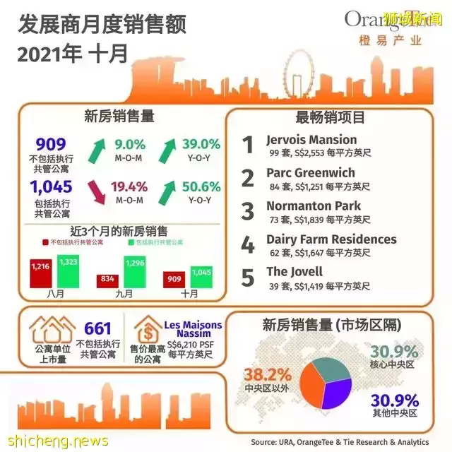 市场报告 新加坡缺少重大项目 房产销量仍出现反弹