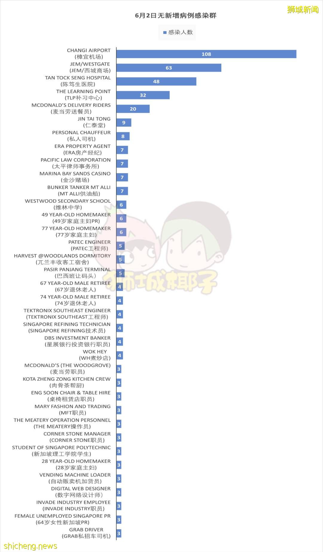 同一地点曝27例阳性，91%已接种过疫苗！新加坡这家福利院怎么了