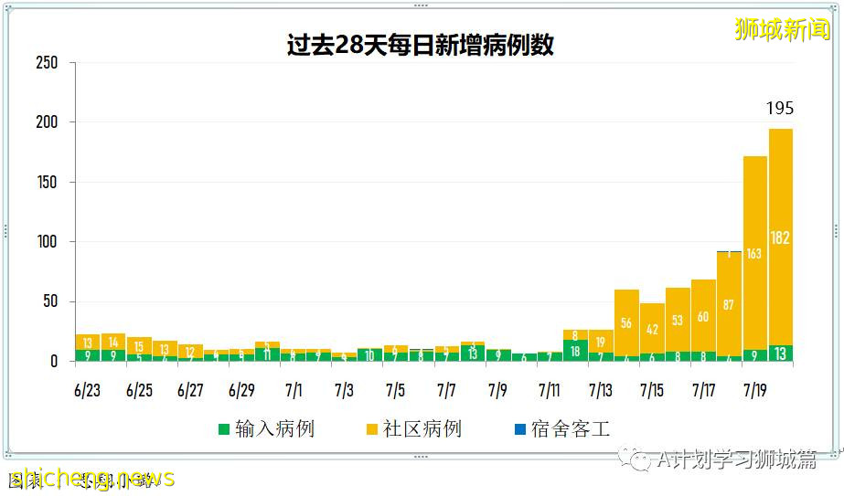 7月21日，新加坡疫情：新增181起，其中本土179起，輸入2起；多兩所小學出現確診學生