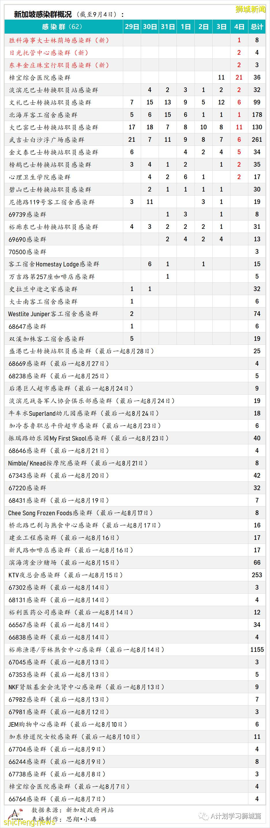 9月5日，新加坡疫情：新增191起，其中本土186起，輸入5起；養正小學兩名學生確診