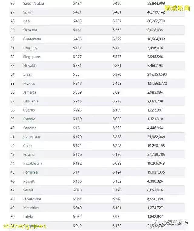 2022最幸福國家，新加坡排名亞洲第一