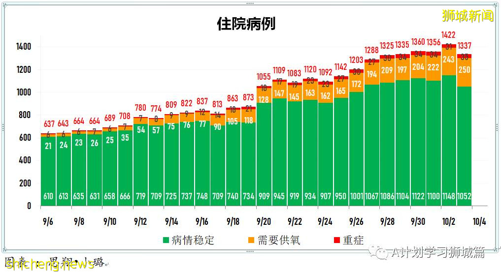 10月3日，新加坡新增2057起，其中本土2049起，输入8起； 六名年长者死于冠病并发症