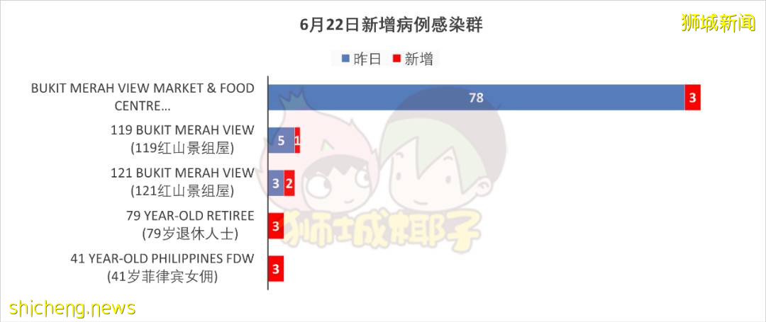 新加坡红山地区病例多至近百人！三栋组屋成感染群