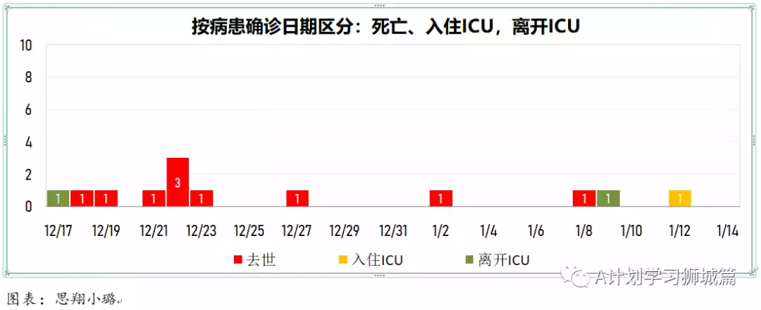 新增945起，有832確診感染奧密克戎變種毒株，其中543起是本土病例，約占65%