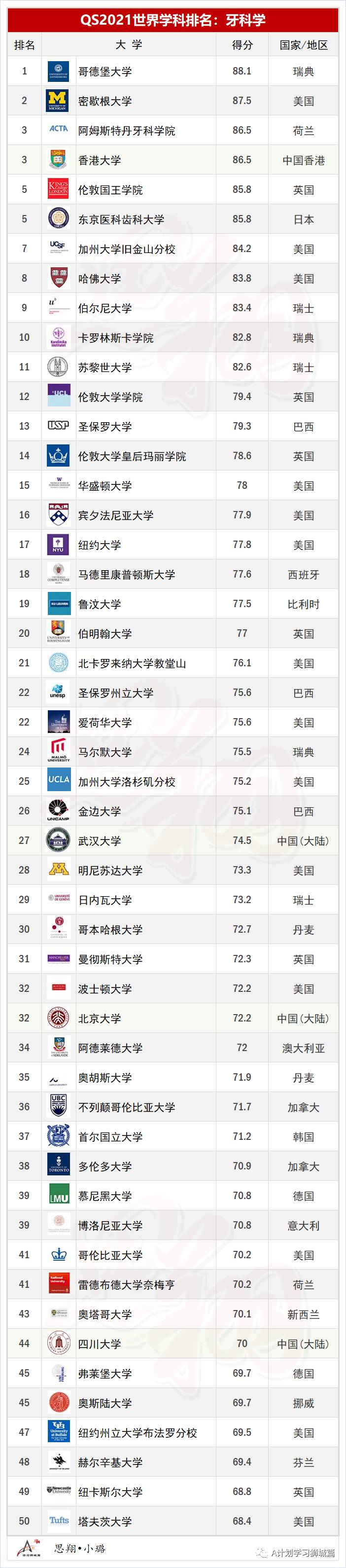 QS2021年5大領域，51個熱門學科TOP50排名彙總