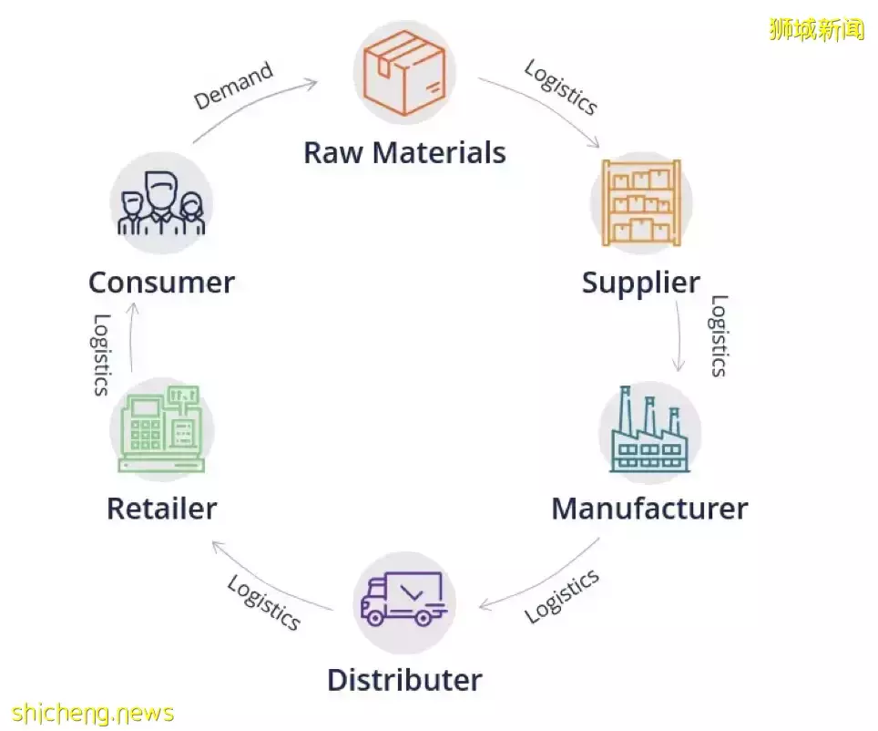 新加坡留学供应链专业你了解多少呢