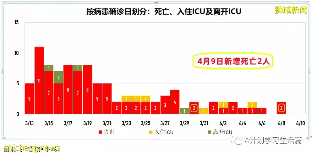 新增2573起，住院病患還有347人；新加坡每日新增持續減少