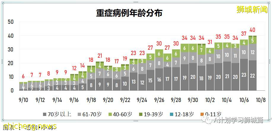 10月8日，新加坡新增3590起，其中社区2825起，宿舍客工765起，输入无；本地又有六人死于冠病