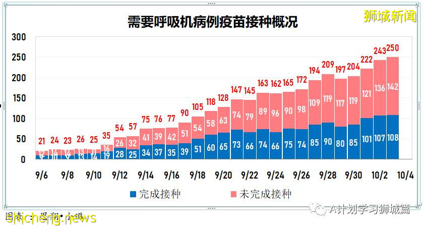 10月4日，新加坡新增2475起，其中，社区1859起，宿舍客工601起，输入15起；再有八人死于冠病并发症