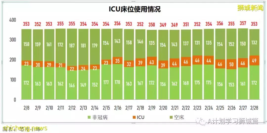 新增24080起，目前住院病患1726人；过去七天，完成接种每10万人有0.74人住进加护病房，0.12人病逝