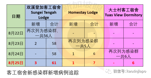 新增XXXX，累计56XXX | 新加坡冠病病患逐步减少，社区设施休舱闭馆