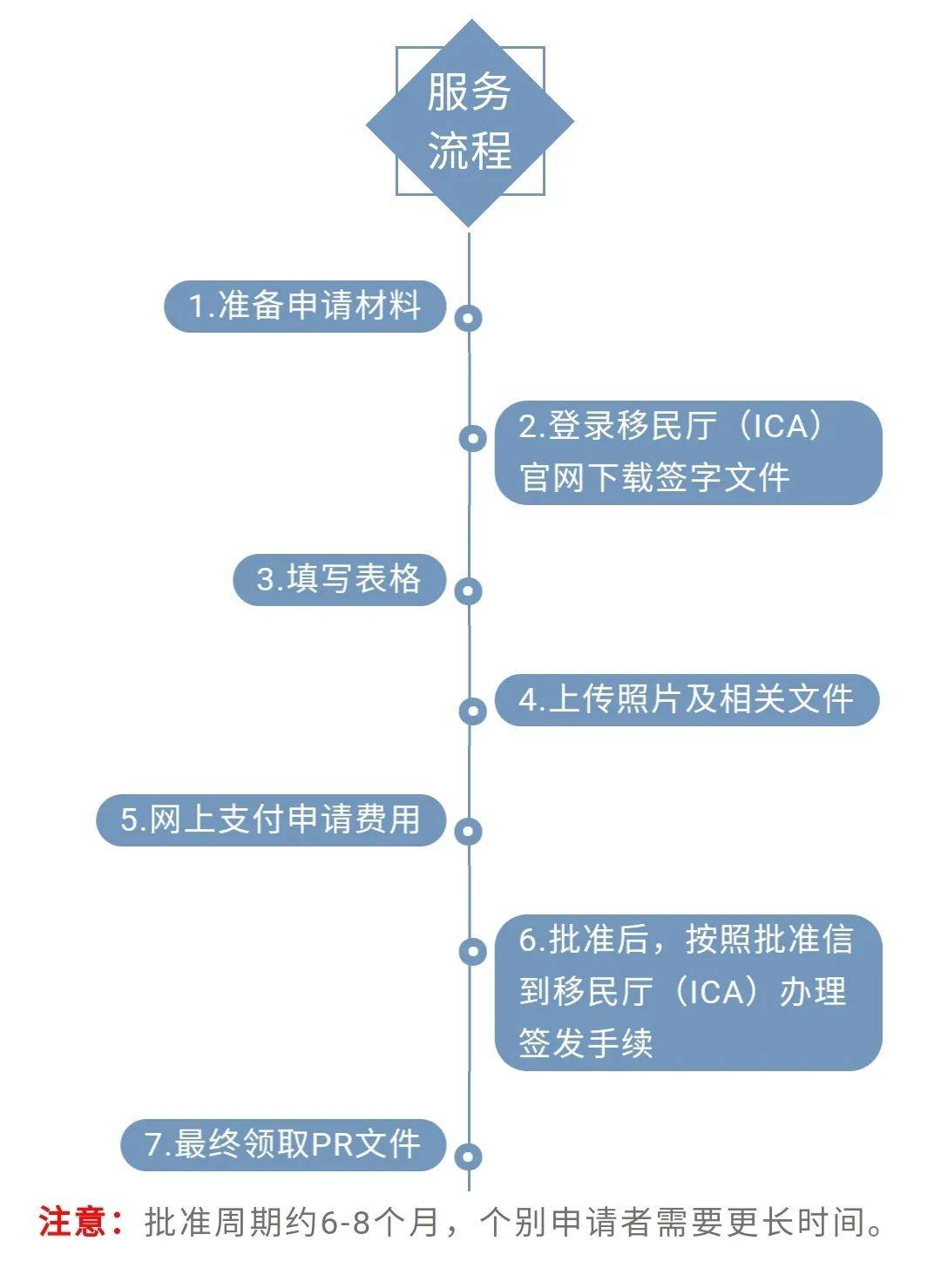 移民厅官方发声：99％服务可在网上进行 申请PR还需要面试吗