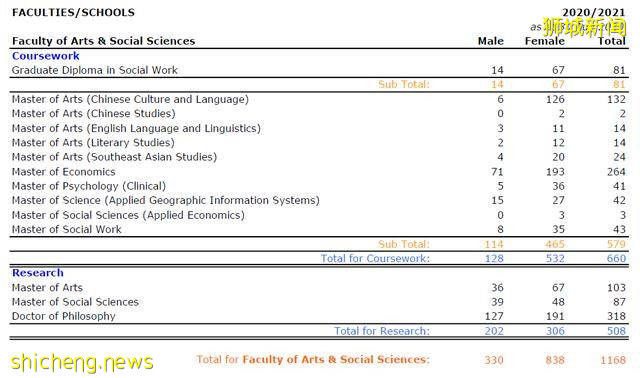 新加坡国立大学2020/21年度硕博招生人数汇总