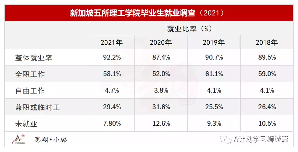 2021年新加坡五所理工学院就业率及起薪