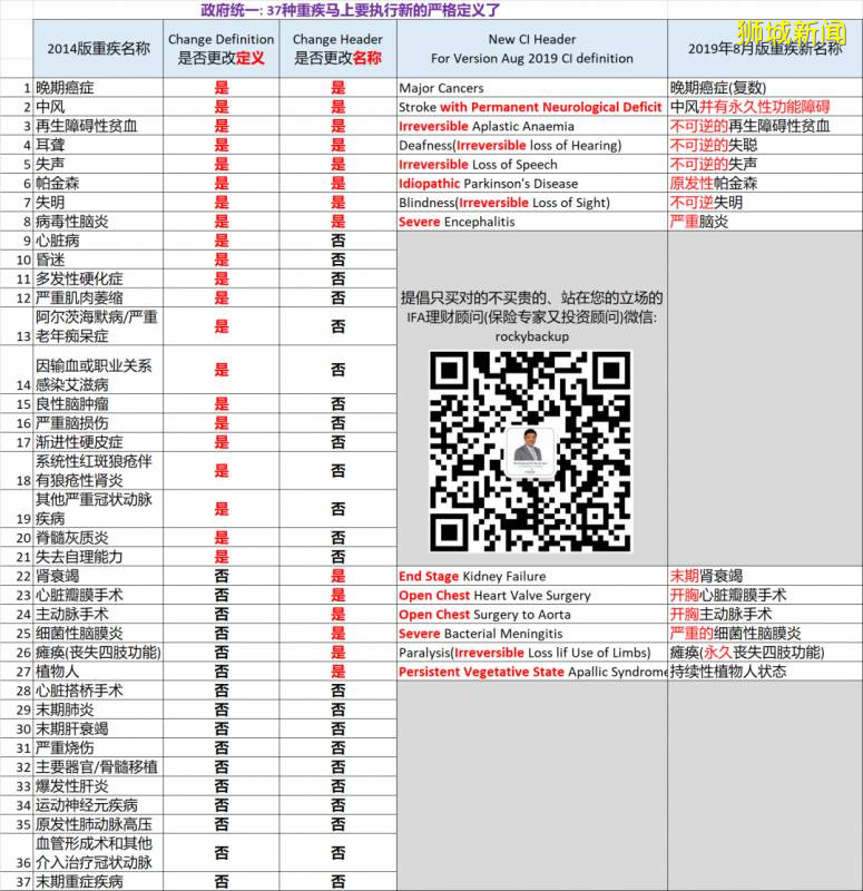 新加坡重疾修改成更严格的定义,很快要执行了