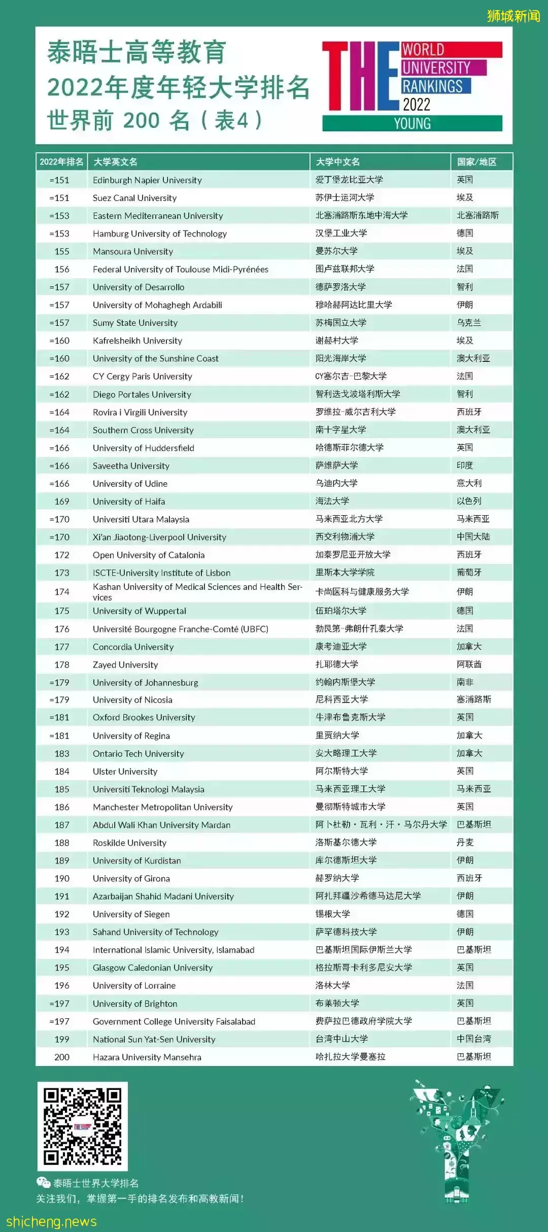 THE2022最新世界排名！南洋理工斩获第2，多所港校挺进前十