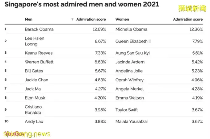 YouGov 研究: 李顯龍總理是新加坡第二受尊敬的人