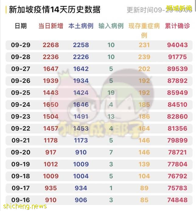 新加坡下周或日增1万例！？权威预测新冠明年结束