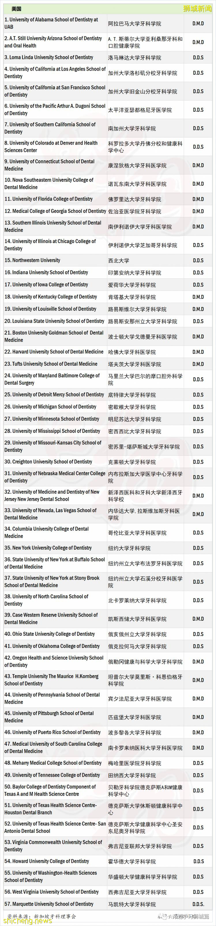 新加坡认可的海外牙医学院有哪些