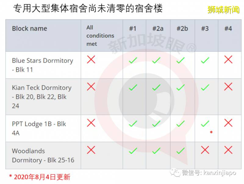 今激增908，累计54254 ！全岛客工排查进入倒计时，最大感染群检测后天完成