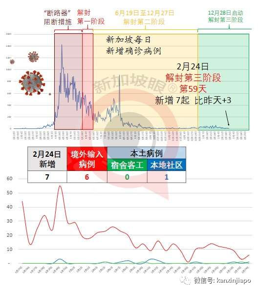 今增7 | 时隔近两周，新加坡再现客工宿舍病例