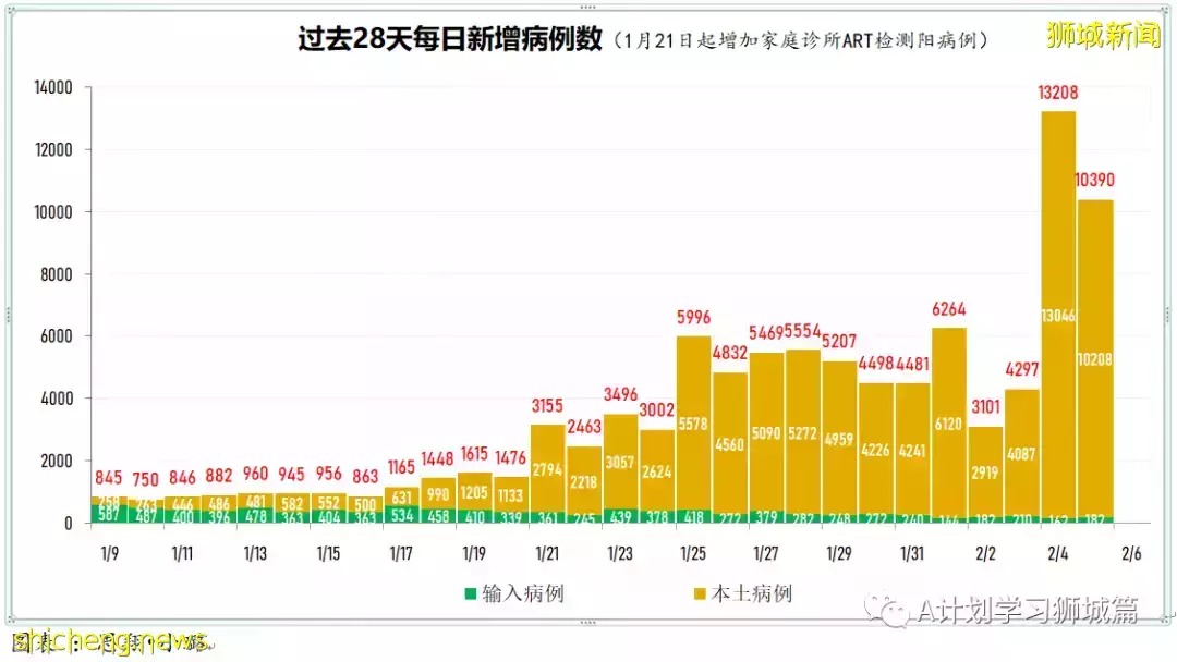 新增7752起，其中本土1518起；新加坡新增确诊连续两天超万后开始回落