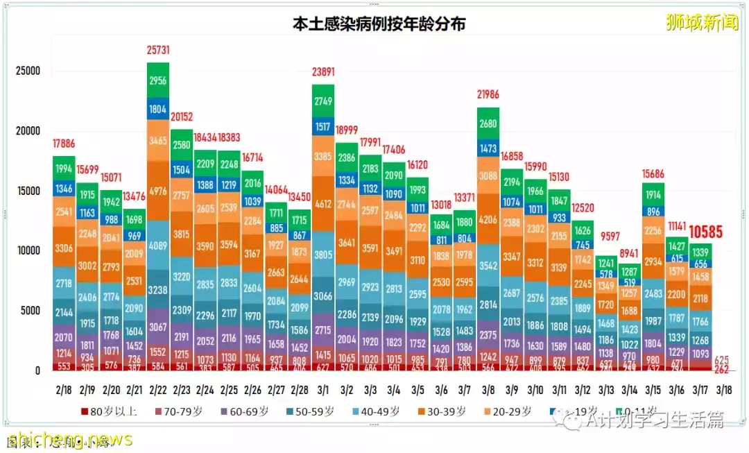 新增10594起，目前住院病患1175人；新加坡每周社区感染增长率连续17天低于1，降为0.7