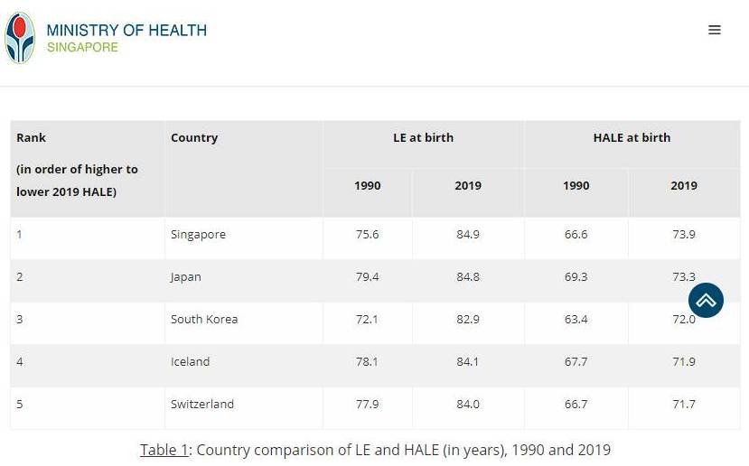 新加坡：亞洲最佳退休養老制度，健康預期壽命全球第一!