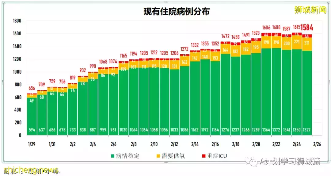 新增16857起，目前住院病患1553人；新加坡六綜合診療所周末延長開放時間