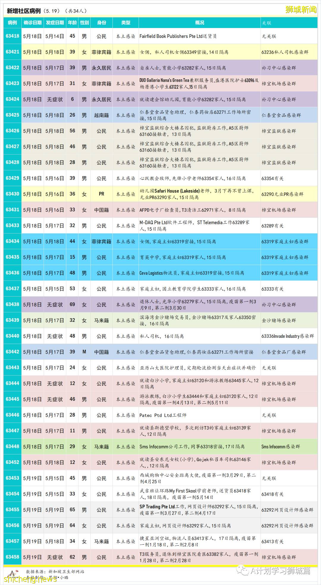 5月20日，新加坡疫情：新增41起，其中社區27起，輸入14起 ；21起跟之前病例有關聯，六起無關；15起已隔離