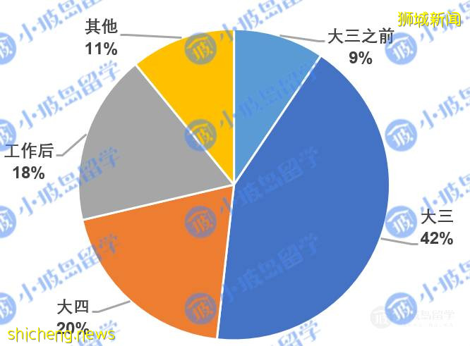 《2021新加坡高校硕博录取情况调查报告》