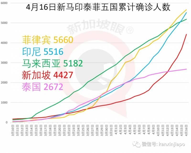 暴增728例，累计4427 | 总理夫人：新加坡低估了新冠，正为此付出代价