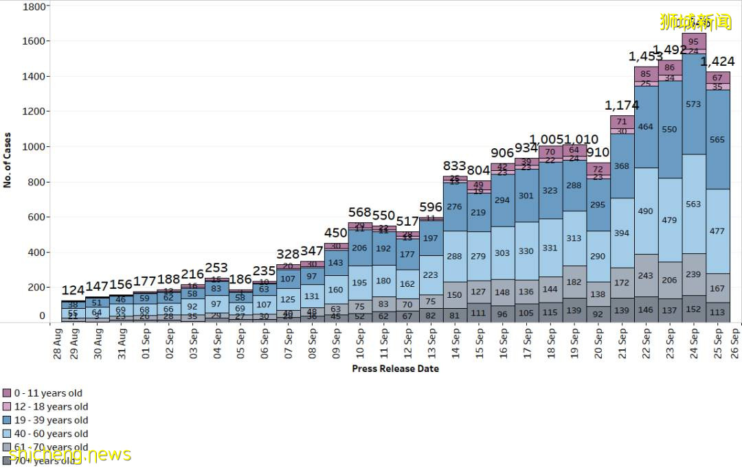 新加坡新增1424起本土病例，19起境外输入，3起死亡！急性上呼吸道感染病例持续增加