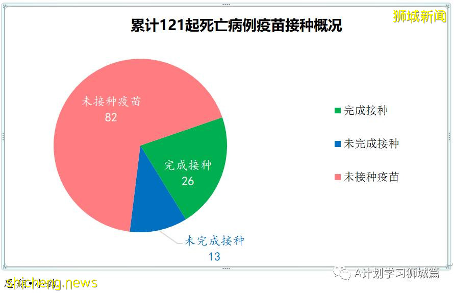 10月4日，新加坡新增2475起，其中，社区1859起，宿舍客工601起，输入15起；再有八人死于冠病并发症