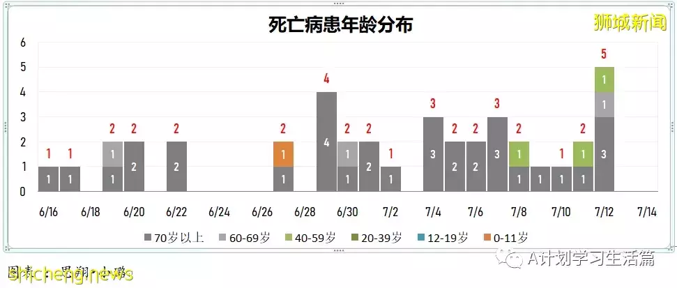 新增11772起，4人去世；新加坡出现第二起本土猴痘病例