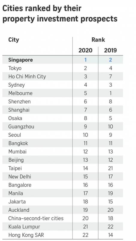 新加坡成为2020年亚太地区房地产投资前景最佳地