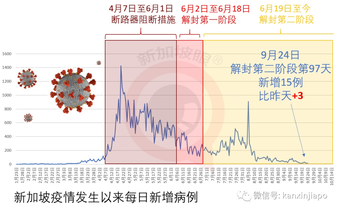 今增15 | 新加坡即将公布解封第三阶段，下周一开始逐步放宽社交活动