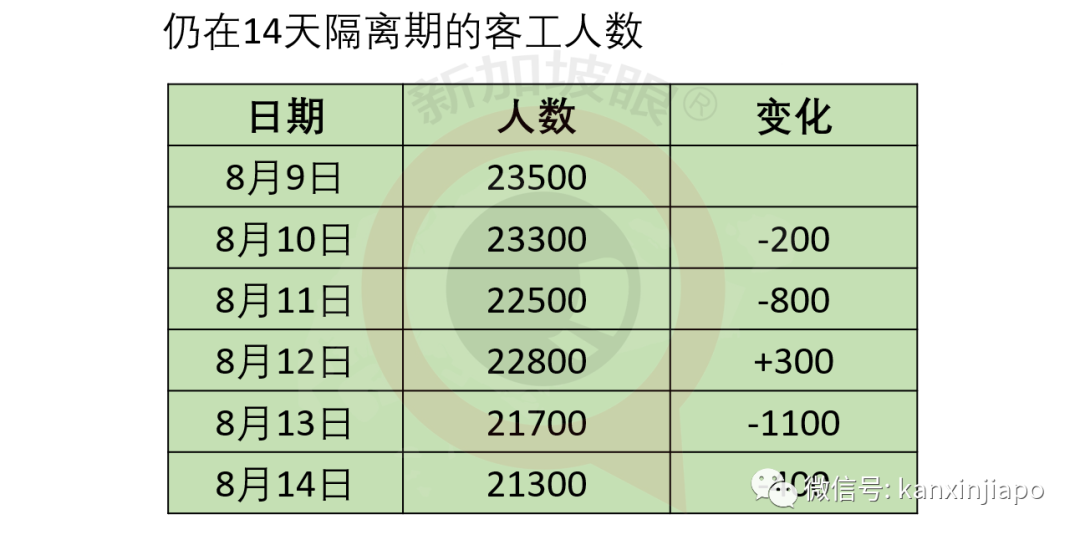 新加坡6个月来首次单日新增社区病例为零，34座专用大型客工宿舍已无传播