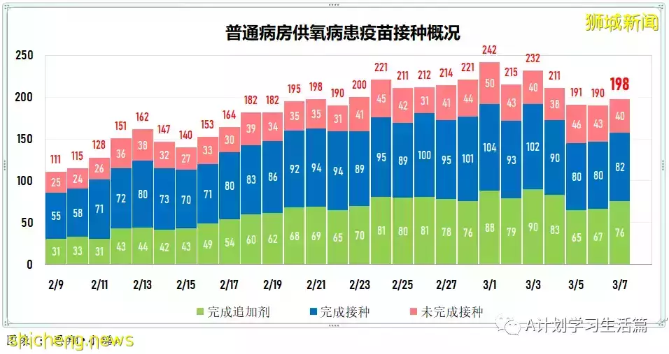 新增22201起，目前住院病患1499人；连续第七天社区感染增长率低于1