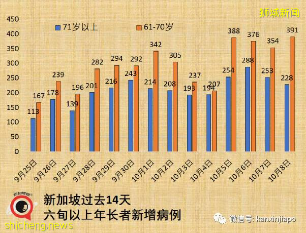 急诊部自检阳性者增8倍；新加坡国家传染病中心主任：须借助追加剂维持免疫力