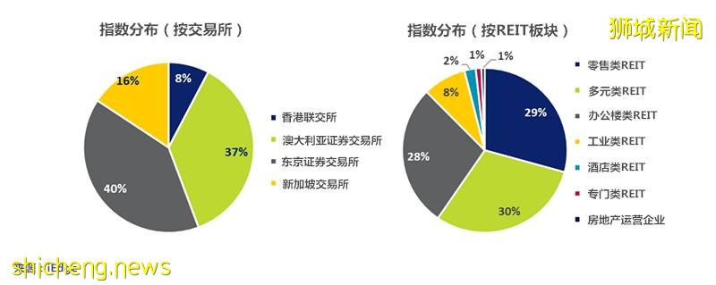 大华亚太绿色房地产信托ETF开始交易，资产管理规模超8,000万新元