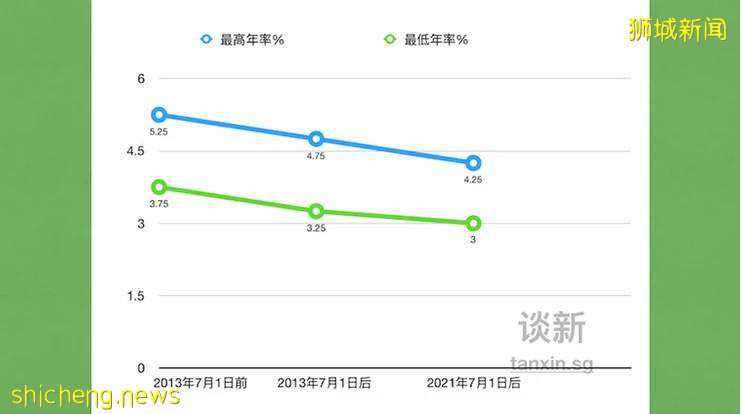 分红型保单收益率预期降低，新加坡理财越来越难了