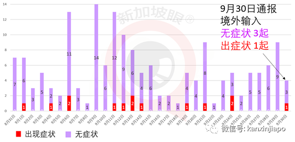 今增21，输入15 | 新加坡进一步放宽旅游限制，这两国旅客入境将无需隔离