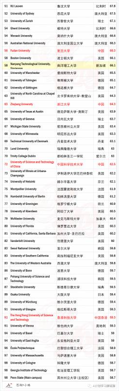 THE2021世界大学学科排名：生命科学