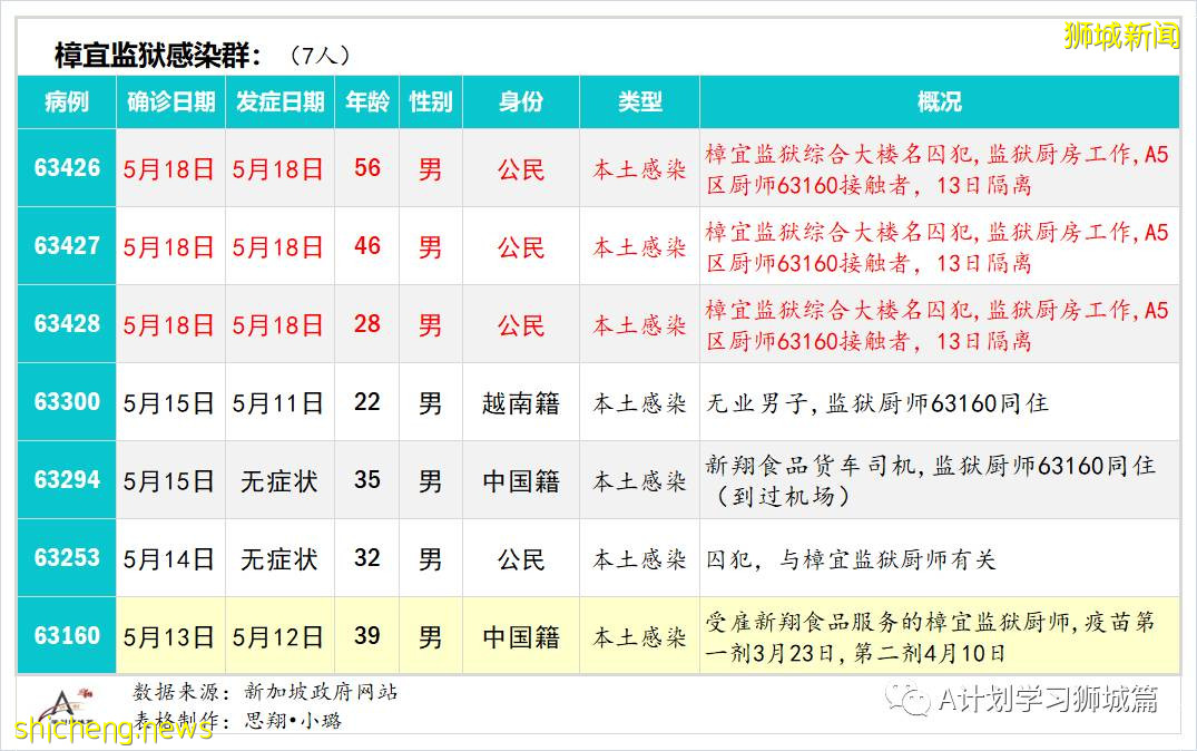 5月20日，新加坡疫情：新增41起，其中社區27起，輸入14起 ；21起跟之前病例有關聯，六起無關；15起已隔離