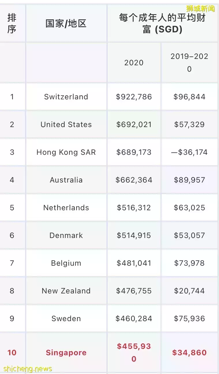 2021年全球财富报告出炉！世界最有钱国家，新加坡竟没进前五