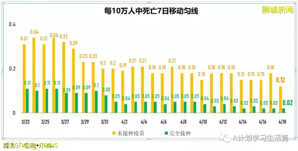 新增4718起，住院病患共278人；新加坡批准使用第二款冠病口服药Lagevrio