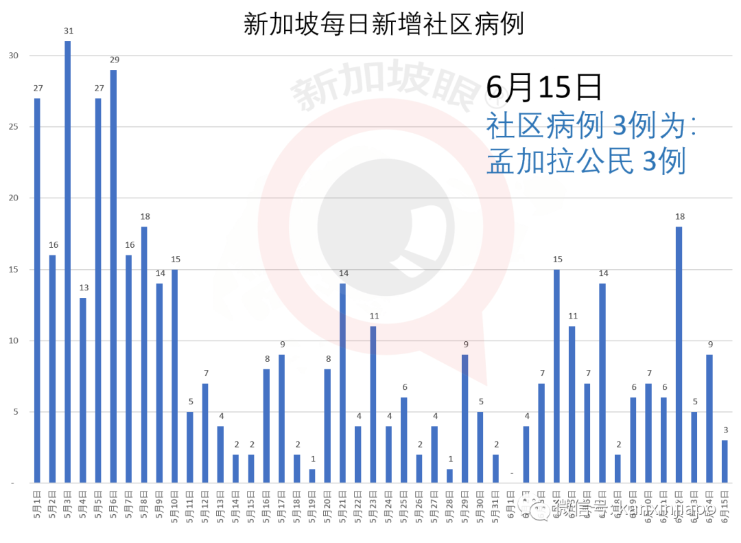 今增x，累计x ｜ 新加坡将正式进入解封第二阶段，一眼看懂所有改动