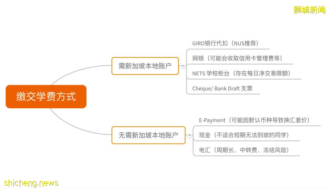 喜大普奔！NUS开通支付宝跨境交学费啦